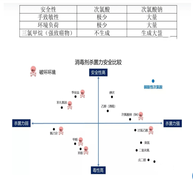 次氯酸殺菌對比