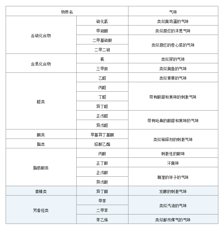 常見惡臭物質(zhì).png 常見惡臭物質(zhì).png