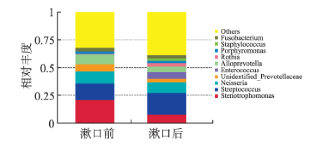 微酸性電解水含漱7d后 微酸性電解水含漱7d后