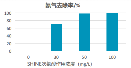 去除率
