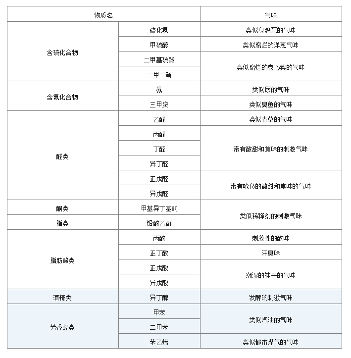 各種臭味組成對比圖