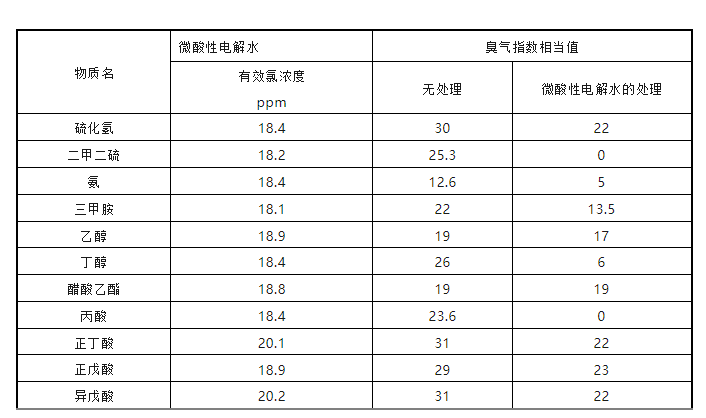 微酸性電解水有效氯濃度