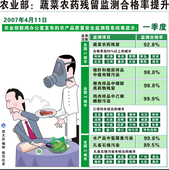 蔬菜農藥殘留