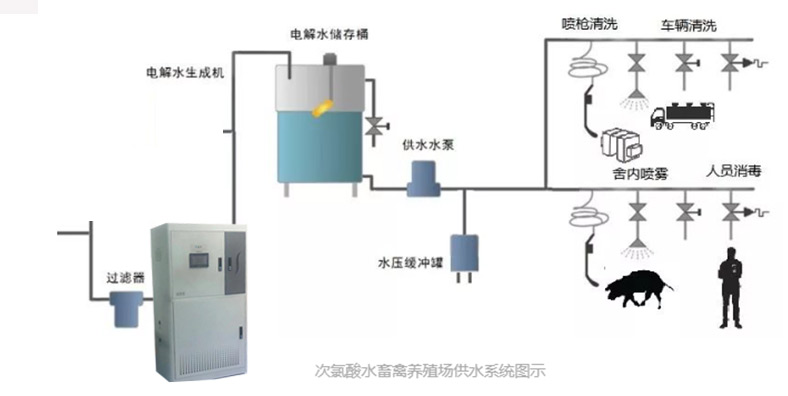 次氯酸發生器